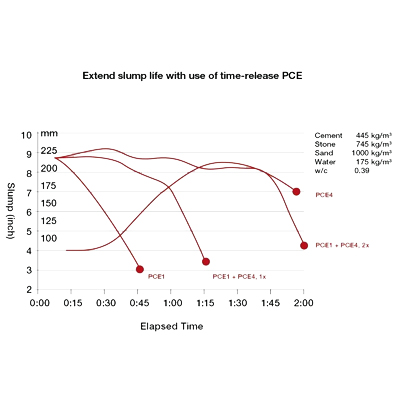 افزایش مدت زمان حفظ اسلامپ با استفاده از تغییر زمان انتشار پلیمر PCE